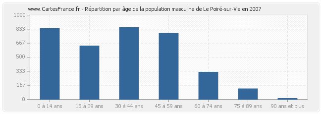 Répartition par âge de la population masculine de Le Poiré-sur-Vie en 2007